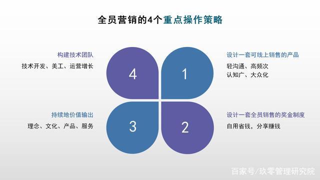 疫情下，全員營(yíng)銷(xiāo)的4大重點(diǎn)操作攻略（技術(shù)開(kāi)發(fā)篇）
